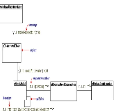 Gambar 2.8. Contoh Collaboration Diagram ( Afif Amrullah [27502])