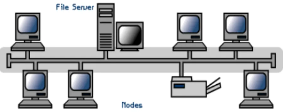 Gambar 2.11. Topologi Linear Bus
