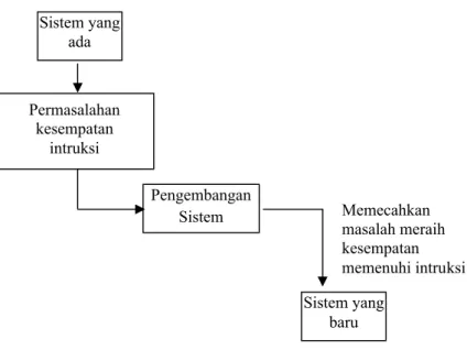 Gambar 2.4. Pengembangan Sistem Informasi
