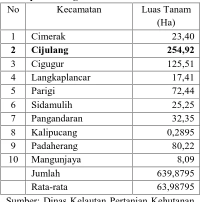 Tabel 1. Luas Areal Tanam Manggis diKabupaten Pangandaran Tahun 2014