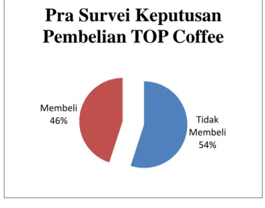 Gambar 1.3. Hasil Pra Survei Keputusan Pembelian TOP Coffee 