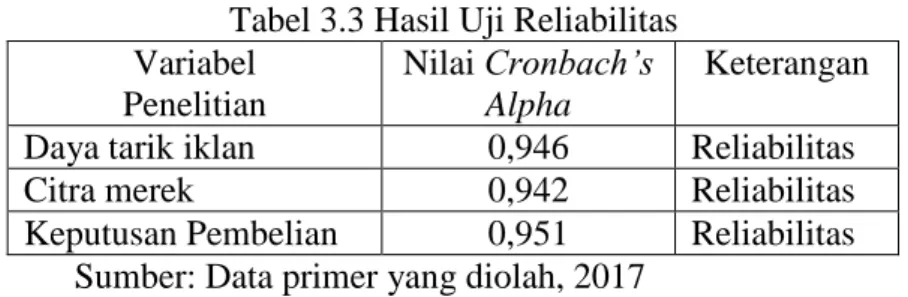 Tabel 3.3 Hasil Uji Reliabilitas  Variabel 