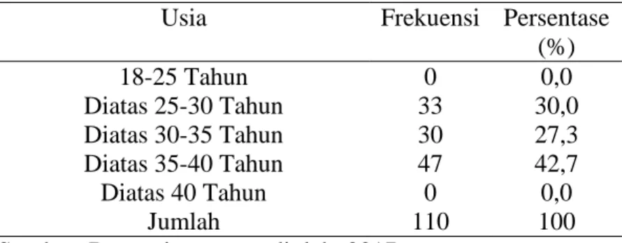 Tabel  4  memperlihatkan  bahwa  reponden  dengan  jenis  kelamin laki-laki sebanyak 67 orang (60,9%), dan responden  yang  berjenis  kelamin  perempuan  sebanyak  43  orang  (39,1%)