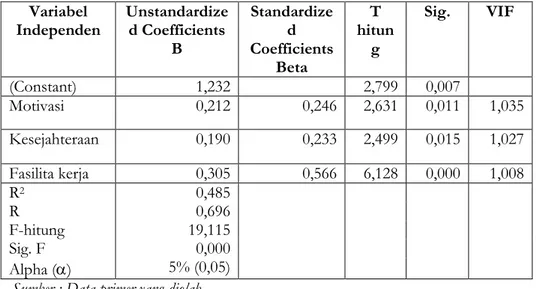 Tabel Hasil Analisis Regresi Linier Berganda  Variabel  Independen  Unstandardize d Coefficients   B  Standardized  Coefficients  Beta  T  hitung  Sig