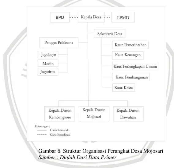 Gambar 6. Struktur Organisasi Perangkat Desa Mojosari  Sumber : Diolah Dari Data Primer 