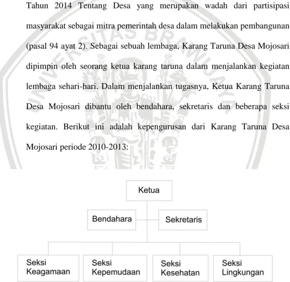 Gambar 7. Struktur Kepengurusan Karang Taruna Desa Mojosari  Sumber : Diolah Dari Data Primer 