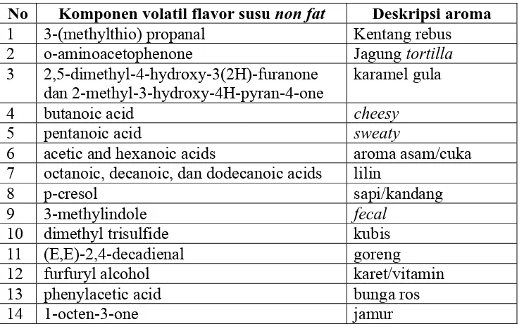 Tabel 1 : Komponen volatil flavor susu non fat dengan metode AEDA 