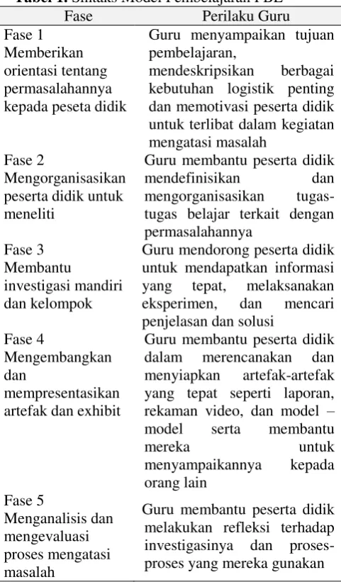 Tabel 1. Sintaks Model Pembelajaran PBL 