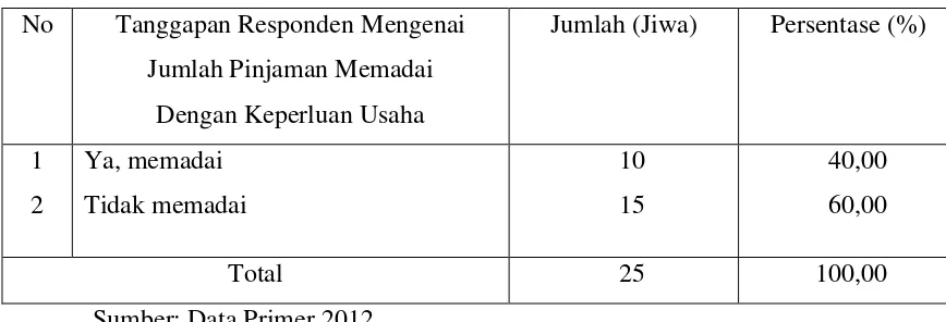 Tabel 5.21 