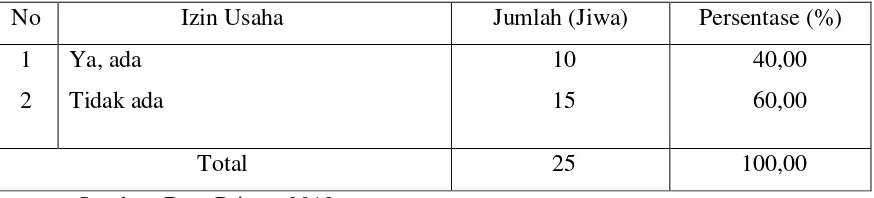 Tabel 5.10 