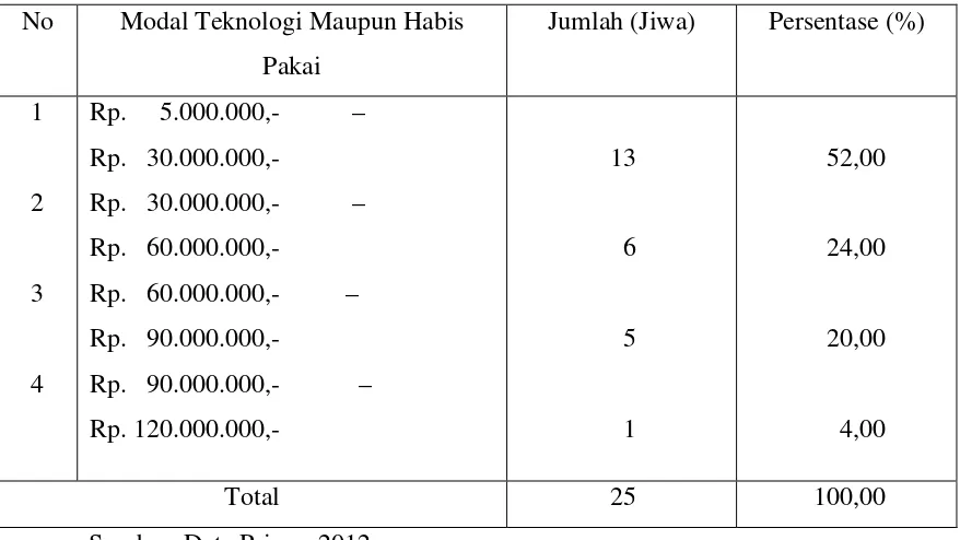 Tabel 5.12 