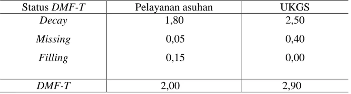 Tabel  5.8    Rata-rata  DMF-T  siswa  SD  Pelayanan  Asuhan  dan  SD  UKGS  di  wilayah kerja Puskesmas I Denpasar  Selatan Tahun 2011 