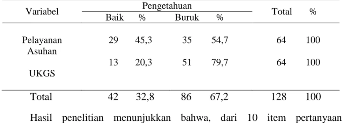 Tabel 5.2   Distribusi pengetahuan responden berdasarkan SD pelayanan asuhan  dan SD UKGS di wilayah kerja Puskesmas I Denpasar Selatan Tahun  2011 