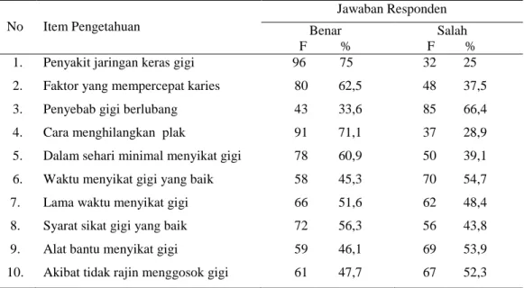Tabel 5.3  Distribusi Frekuensi Pengetahuan Responden tentang Kesehatan Gigi dan  Mulut  pada  SD  di  wilayah  kerja  Puskesmas  I  Denpasar  Selatan  Tahun  2011  No  Item Pengetahuan  Jawaban Responden              Benar                 F          %    