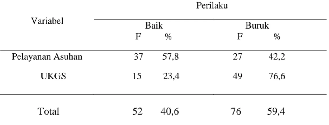 Tabel  5.6    Distribusi  Perilaku  Responden  pada  SD  Pelayanan  Asuhan  dan                SD  UKGS  di  wilayah  kerja  Puskesmas  I  Denpasar  Selatan  Tahun 