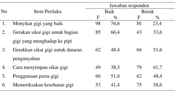 Tabel  5.7    Distribusi  frekuensi  perilaku  responden  terhadap  kesehatan  gigi  dan    mulut pada SD di wilayah kerja Puskesmas I Denpasar Selatan Tahun  2011  No  Item Perilaku                   Jawaban responden    Baik              F           %   