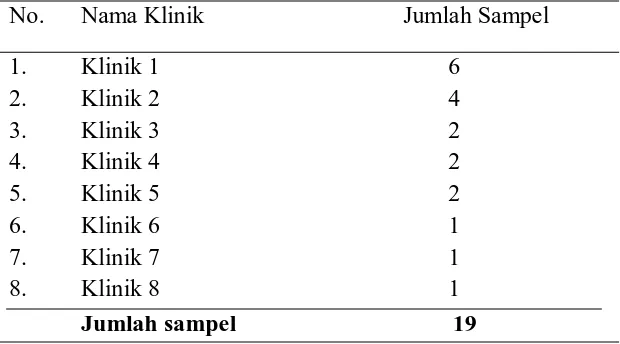 Tabel 1 Distribusi Frekuensi Responden Berdasarkan Klinik 