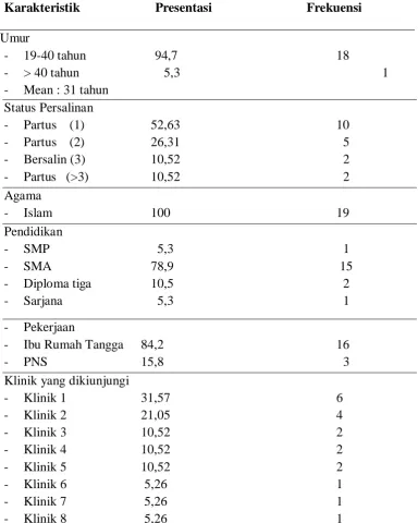 Tabel 2. Distribusi Frekuensi Karakteristik Demografi Responden di Klinik-klinik Bersalin Kecamatan Johan Pahlawan Aceh Barat  