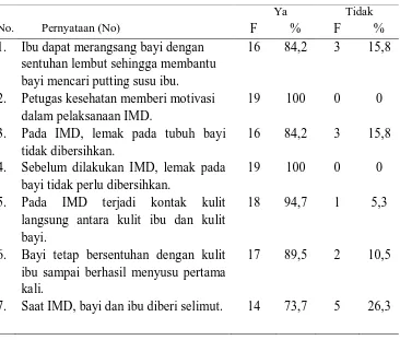 Tabel 3. Distribusi frekuensi dan presentase berdasarkan ketepatan waktu Pelaksanaan IMD di Klinik-klinik Bersalin Kecamatan Johan Pahlawan Aceh Barat   