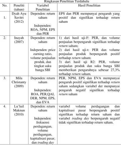 Tabel 2.1 Ringkasan Penelitian Terdahulu 