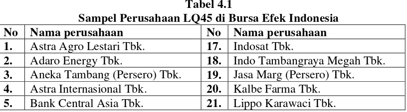 Tabel 4.1 Sampel Perusahaan LQ45 di Bursa Efek Indonesia 