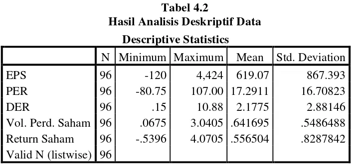 Tabel 4.2 Hasil Analisis Deskriptif Data 