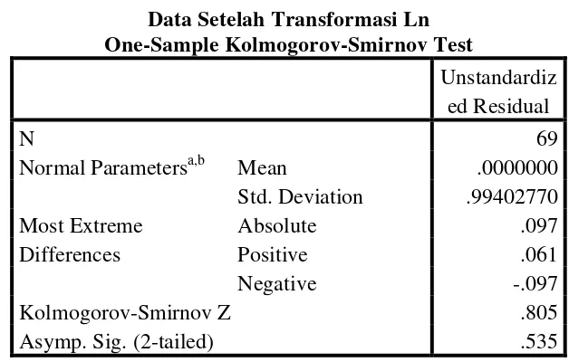  Tabel 4.4 Data Setelah Transformasi Ln 