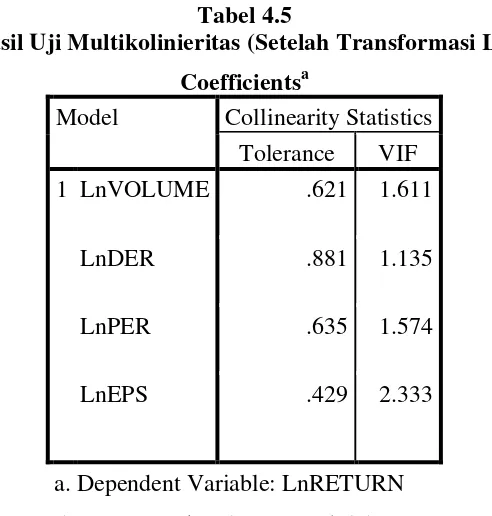 Hasil Uji Multikolinieritas (Setelah Transformasi Ln)Tabel 4.5  