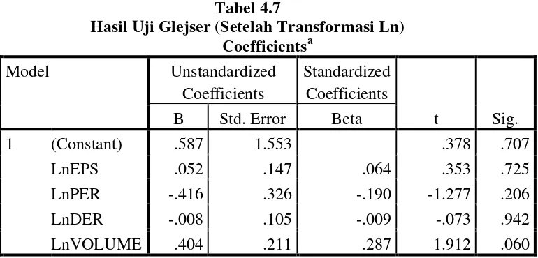 Tabel 4.7 Hasil Uji Glejser (Setelah Transformasi Ln) 