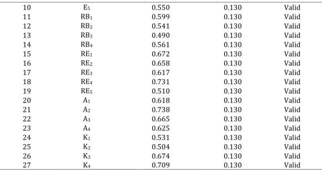 Tabel 2. Hasil Uji Reliability  Reliability Statistics  Cronbach's Alpha 