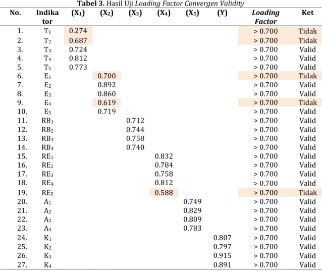 Tabel 3. Hasil Uji Loading Factor Convergen Validity  No.  Indika