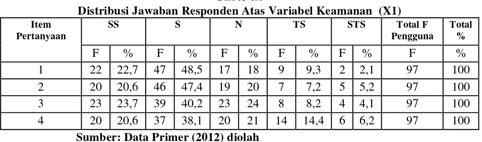 Tabel 4.6 Distribusi Jawaban Responden Atas Variabel Keamanan  (X1) 