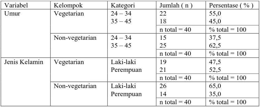 Tabel 5. Data demografi kelompok vegetarian dan non-vegetarian.  