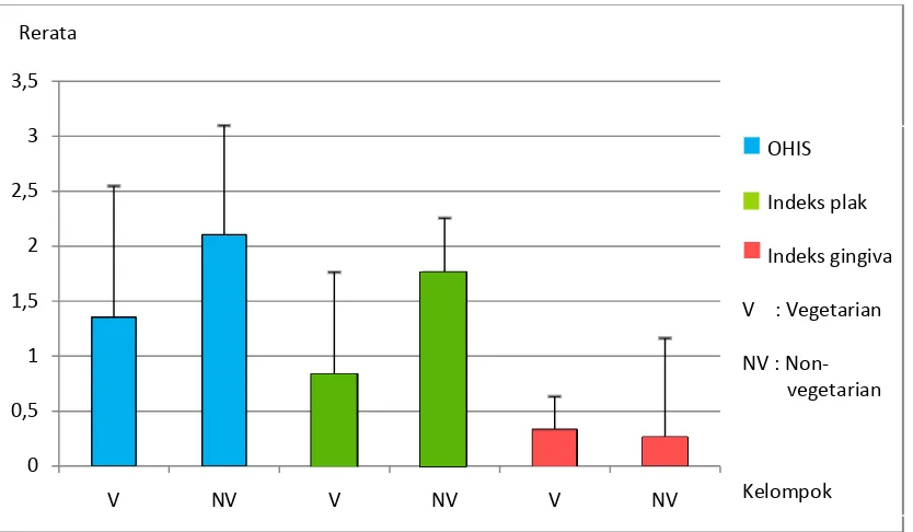 Gambar 4. Perbedaan rerata dan standar deviasi skor indeks OHIS, indeks plak dan indeks gingiva pada kelompok vegetarian dan non-vegetarian  