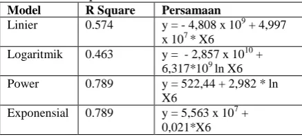 Tabel 1. Ringkasan Hasil Estimasi Variabel X1 terhadap Y 