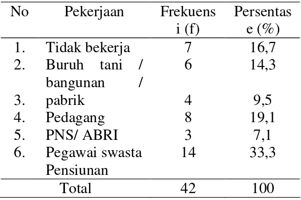 Tabel 3. Distribusi frekuensi karakteristik  responden berdasarkan   pendidikan penderita  diabetes melitus di Puskesmas I Gatak  Sukoharjo 