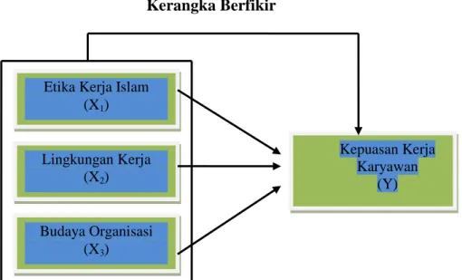 Gambar 2.1  Kerangka Berfikir 