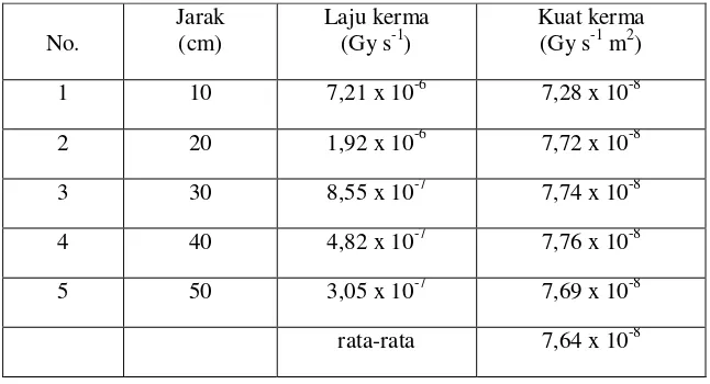 Tabel 2 Nilai Laju muatan, Laju kerma dan kuat kerma terhadap jarak 