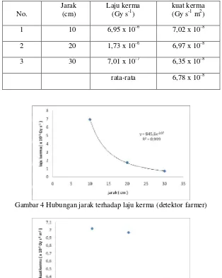 Tabel 4 Jarak terhadap Laju kerma dan Kuat (detektor farmer) 