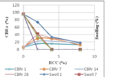 Gambar 14 : Grafik hubungan pengembangan dengan nilai CBR rendaman 