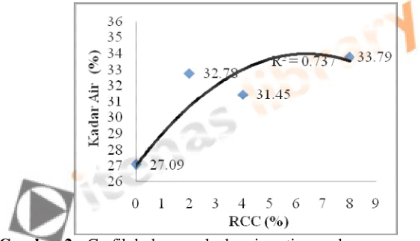 Gambar 2 : Grafik hubungan kadar air optimum dengan persen RCC. 