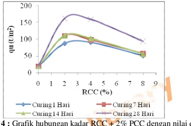 Gambar 4 : Grafik hubungan kadar RCC + 2% PCC dengan nilai q u .  5.3.2   Hubungan Masa Perawatan dengan Nilai q u