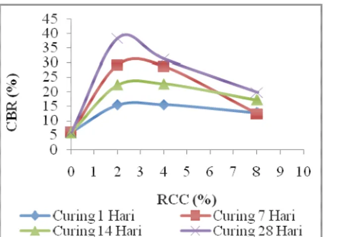 Gambar 8 : Grafik hubungan kadar RCC + 2% PCC dengan nilai CBR rendaman 