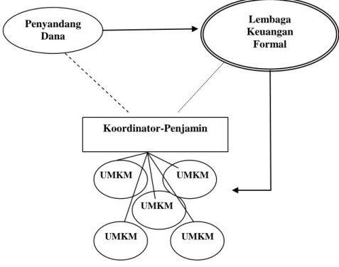 Gambar 4. Model Pendanaan UMKM 