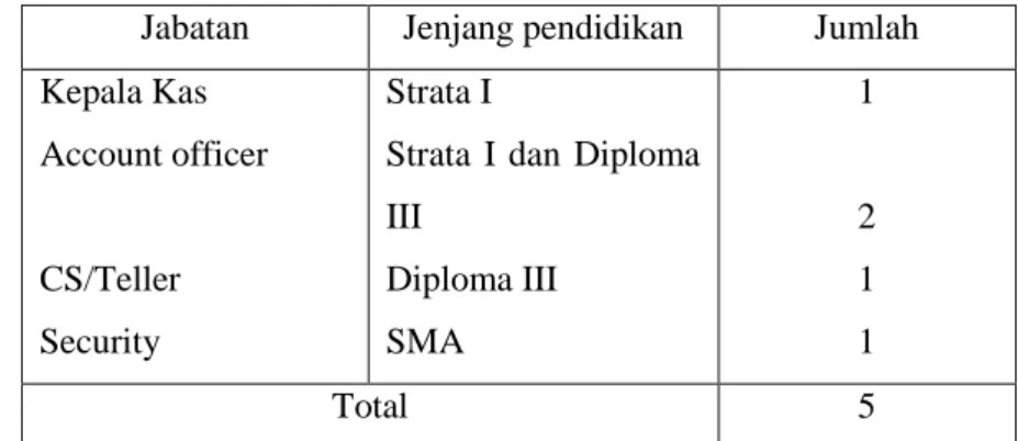 Tabel  2.1    Jenjang  jabatan  dan  pendidikan  karyawan  kas  Darussalam 