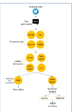 Gambar 1. Bagan pembersihan data teks (text  cleaning) 