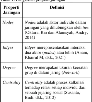 Tabel 1. Pengertian properti jaringan  Properti 