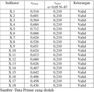 Tabel 3.3 Uji validitas Kualitas Layanan   Indikator   r hitung r tabel 