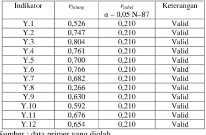 Tabel 3.4 Uji Validitas Variabel Kepuasan Mahasiswa  Indikator   r hitung r tabel 
