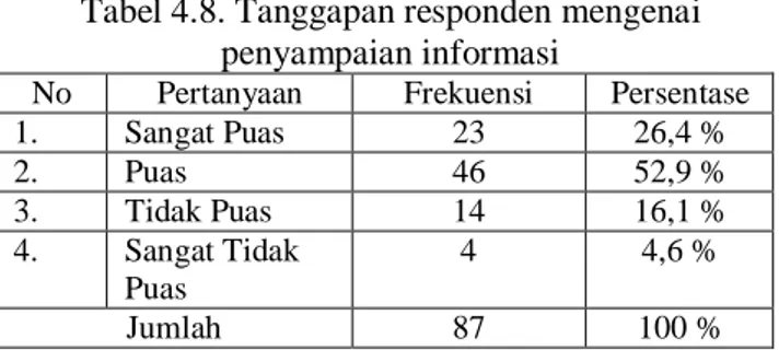 Tabel 4.7. Tanggapan responden mengenai update  informasi 